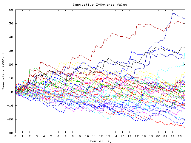 Cumulative Z plot