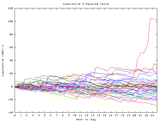 Cumulative Z plot