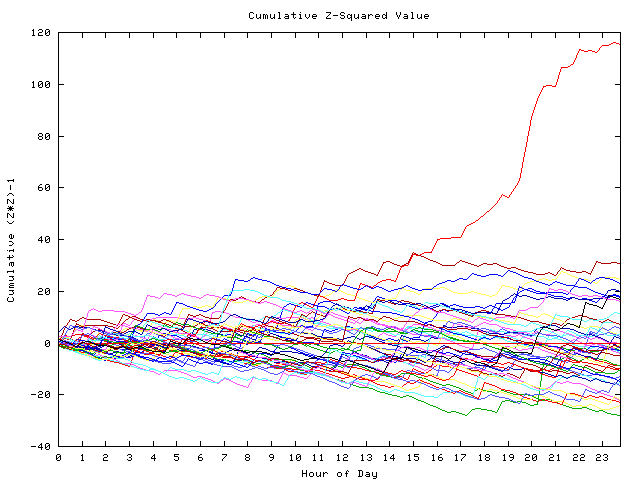 Cumulative Z plot