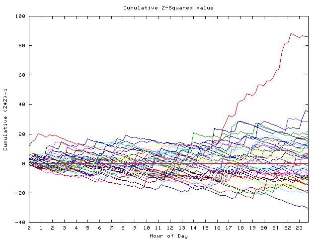 Cumulative Z plot