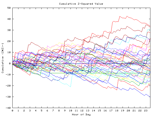 Cumulative Z plot