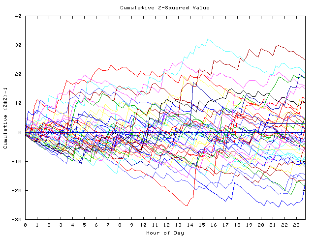 Cumulative Z plot