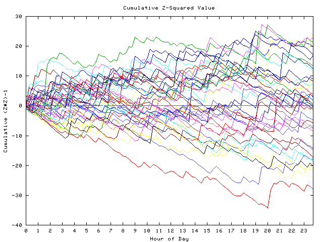 Cumulative Z plot