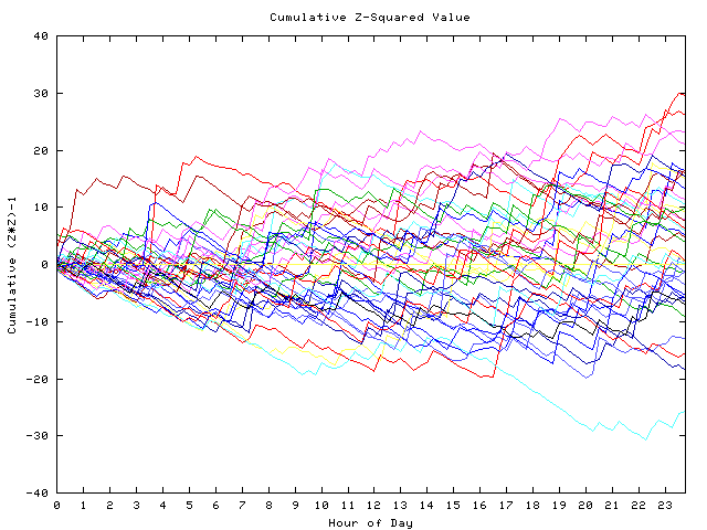 Cumulative Z plot