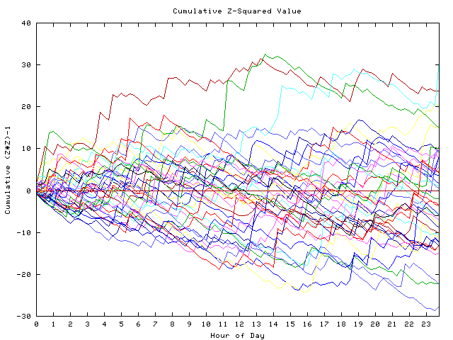 Cumulative Z plot