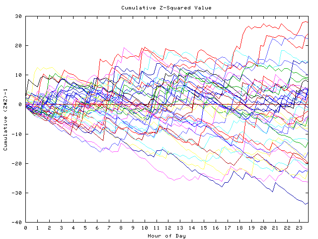 Cumulative Z plot