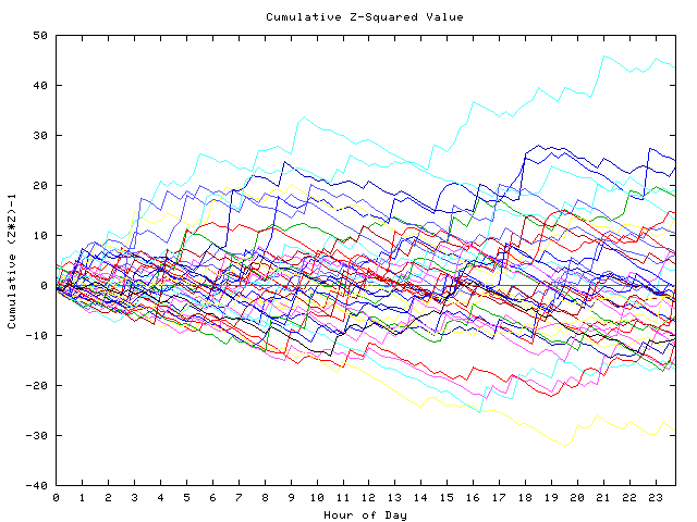 Cumulative Z plot