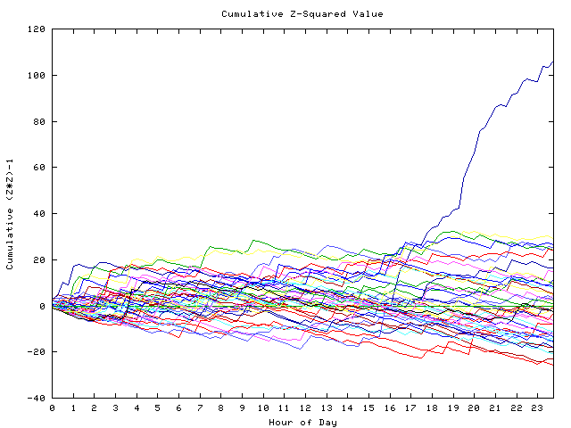 Cumulative Z plot