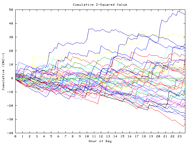 Cumulative Z plot