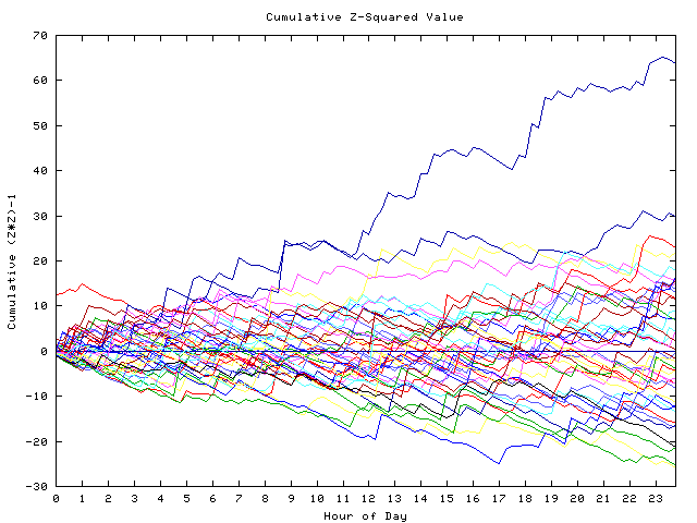 Cumulative Z plot