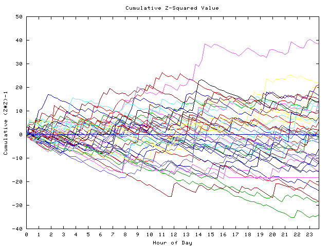 Cumulative Z plot