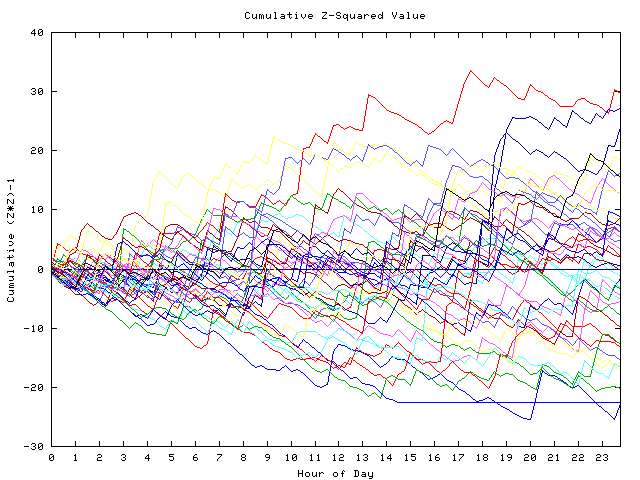 Cumulative Z plot