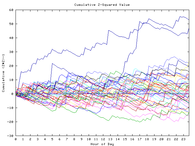 Cumulative Z plot