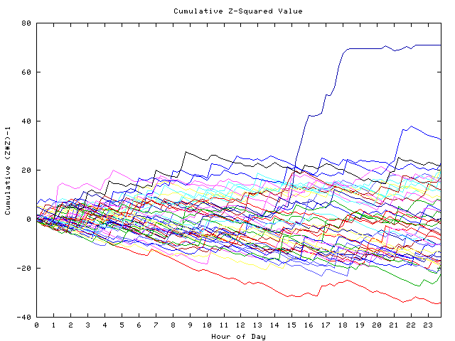 Cumulative Z plot