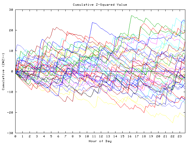 Cumulative Z plot