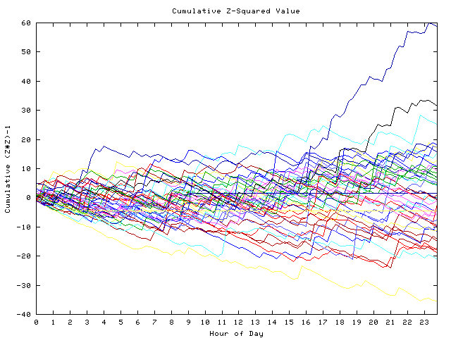 Cumulative Z plot