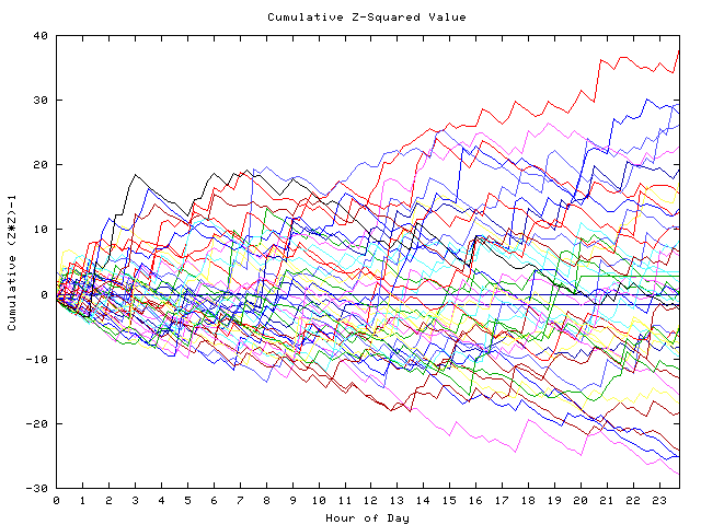 Cumulative Z plot