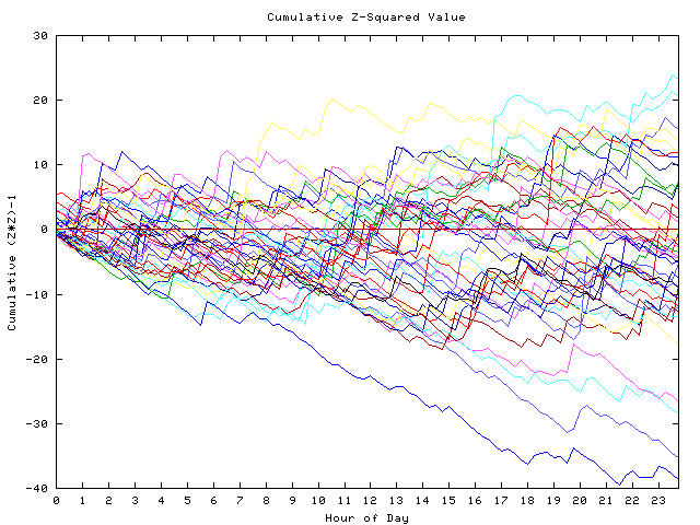 Cumulative Z plot