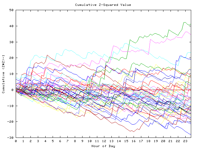 Cumulative Z plot