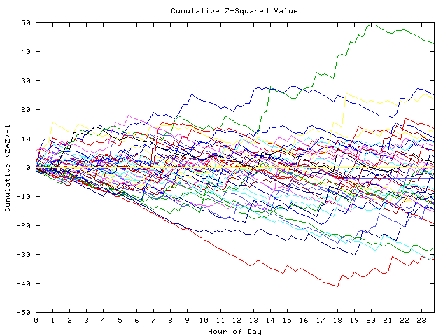 Cumulative Z plot