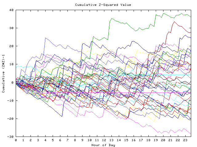 Cumulative Z plot