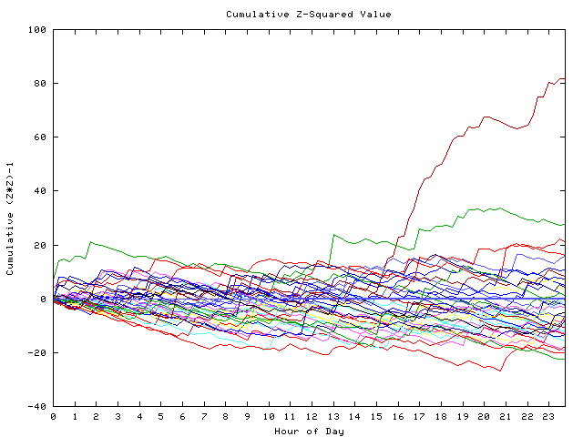 Cumulative Z plot