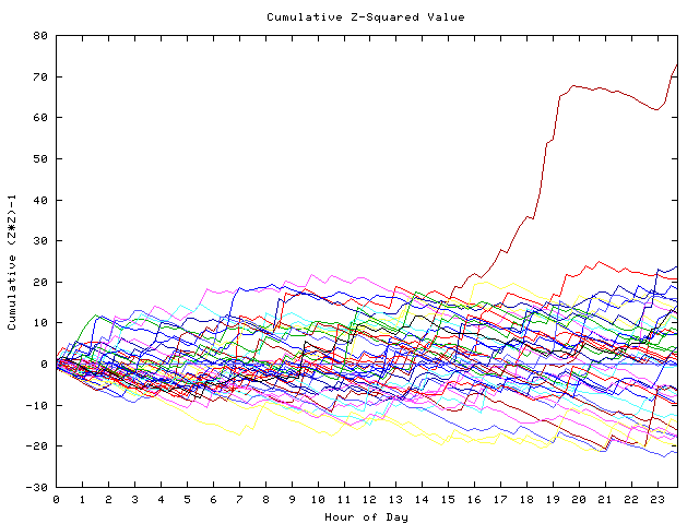 Cumulative Z plot