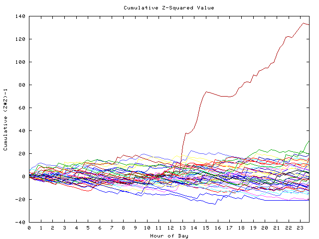 Cumulative Z plot