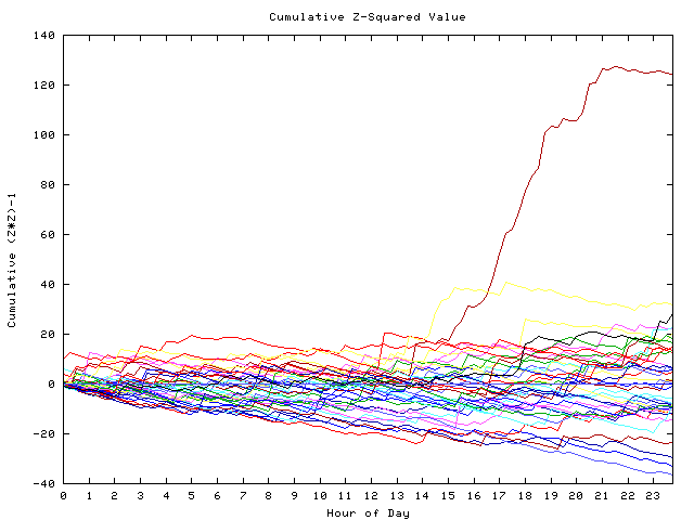 Cumulative Z plot