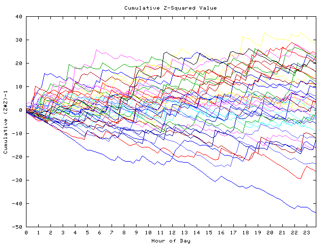 Cumulative Z plot