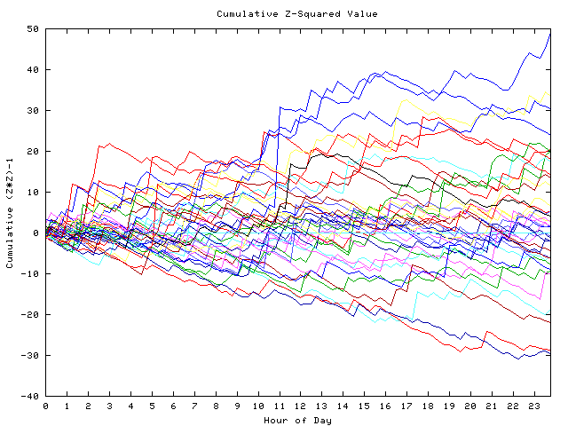 Cumulative Z plot