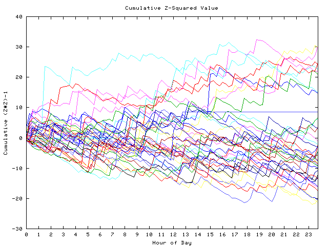 Cumulative Z plot