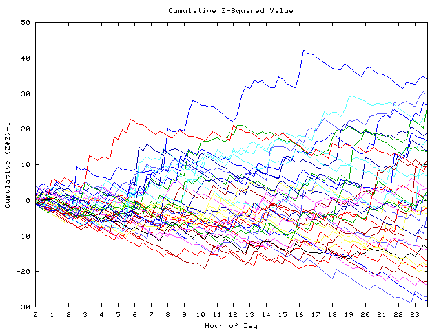 Cumulative Z plot