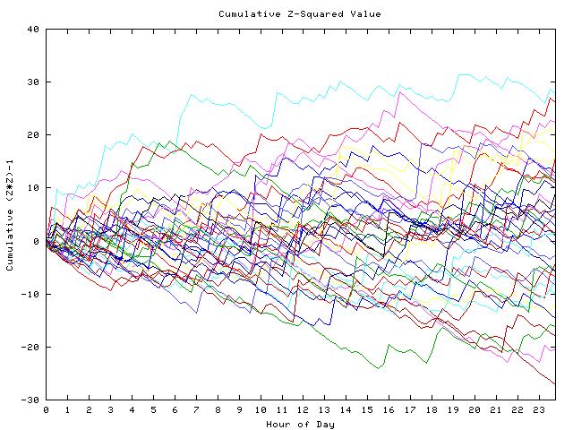 Cumulative Z plot