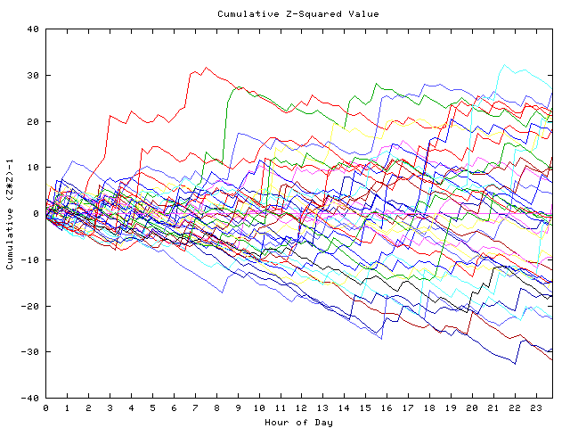 Cumulative Z plot