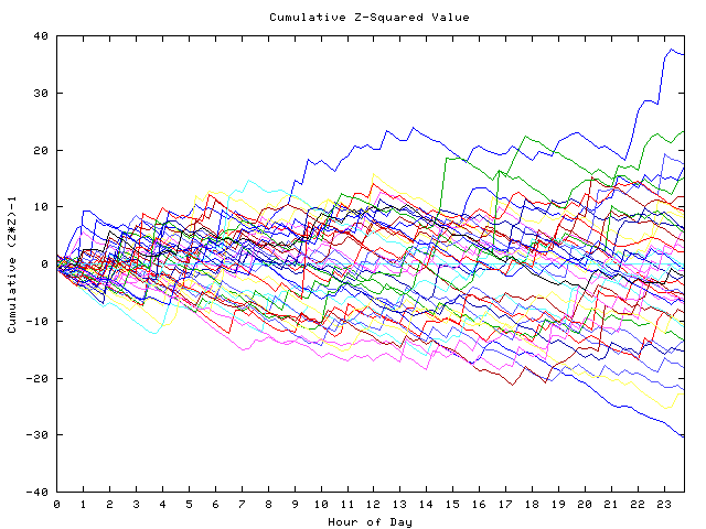 Cumulative Z plot