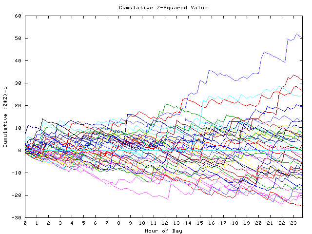 Cumulative Z plot