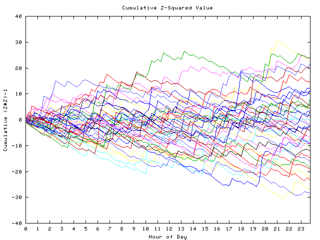 Cumulative Z plot