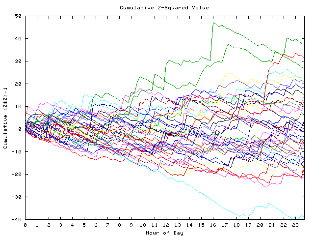 Cumulative Z plot