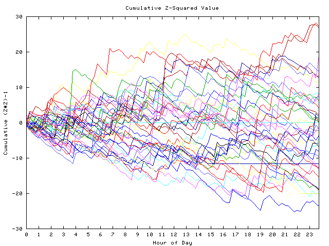 Cumulative Z plot