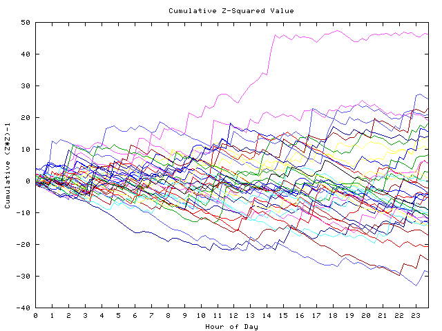 Cumulative Z plot