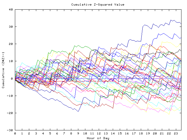 Cumulative Z plot