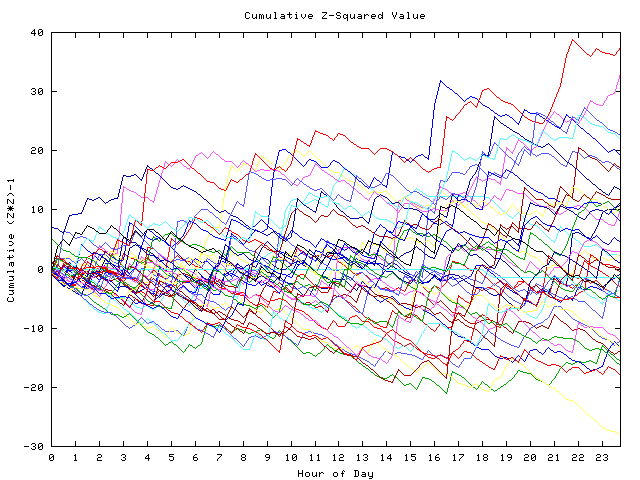 Cumulative Z plot