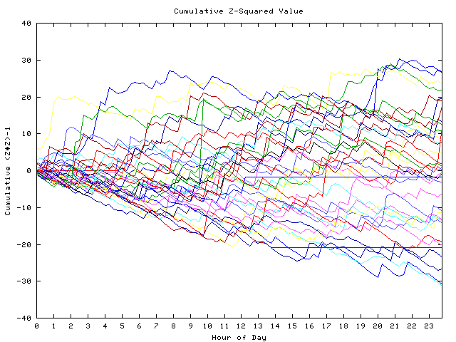 Cumulative Z plot