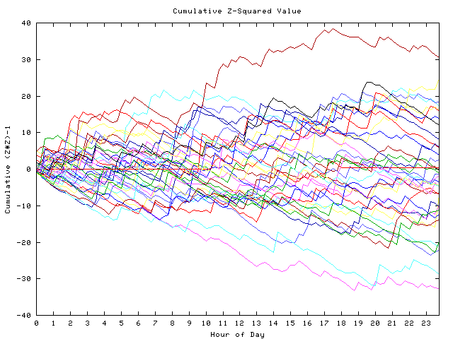 Cumulative Z plot