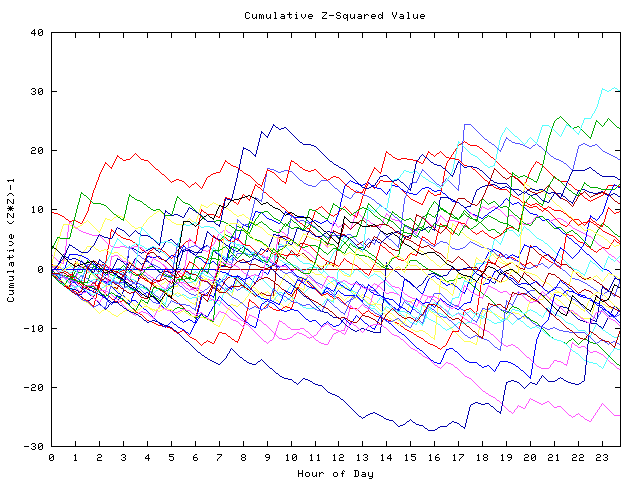 Cumulative Z plot