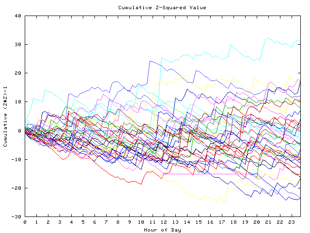 Cumulative Z plot