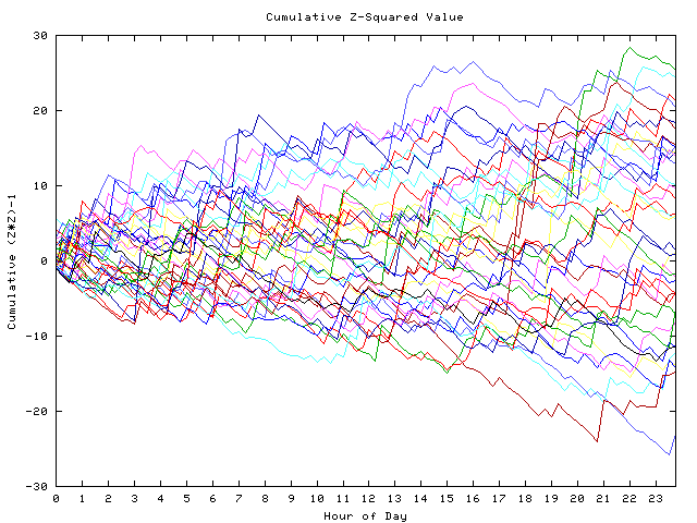 Cumulative Z plot