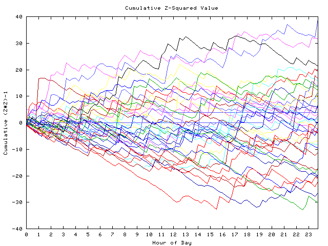 Cumulative Z plot