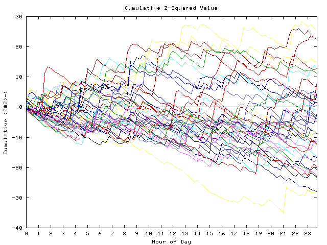 Cumulative Z plot